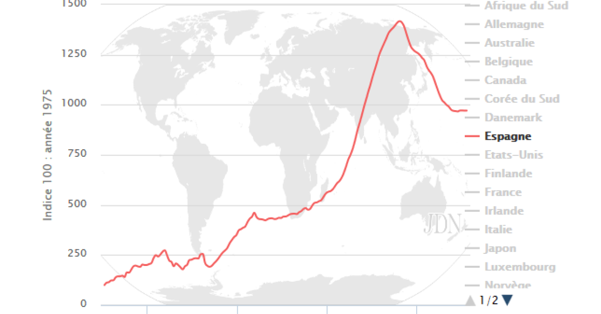 Evolution des prix de l'immobilier en Espagne